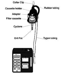 Sampling pump with clip on cyclone for respirable dust.