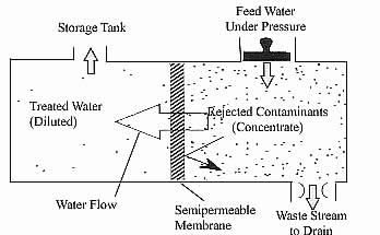 Reverse Osmosis Process